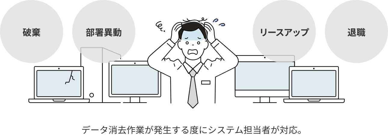 データ消去作業が発生する度にシステム担当者が対応。
