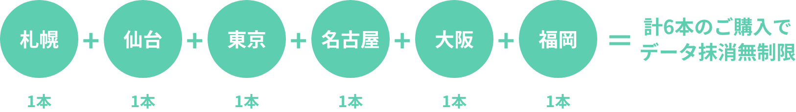 札幌1本 + 仙台1本 + 東京1本 + 名古屋1本 + 大阪1本 + 福岡1本 = 計6本のご購入でデータ抹消無制限